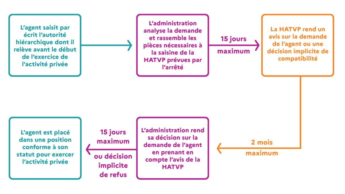 Le cumul d’activités et les passages entre les secteurs public et privé